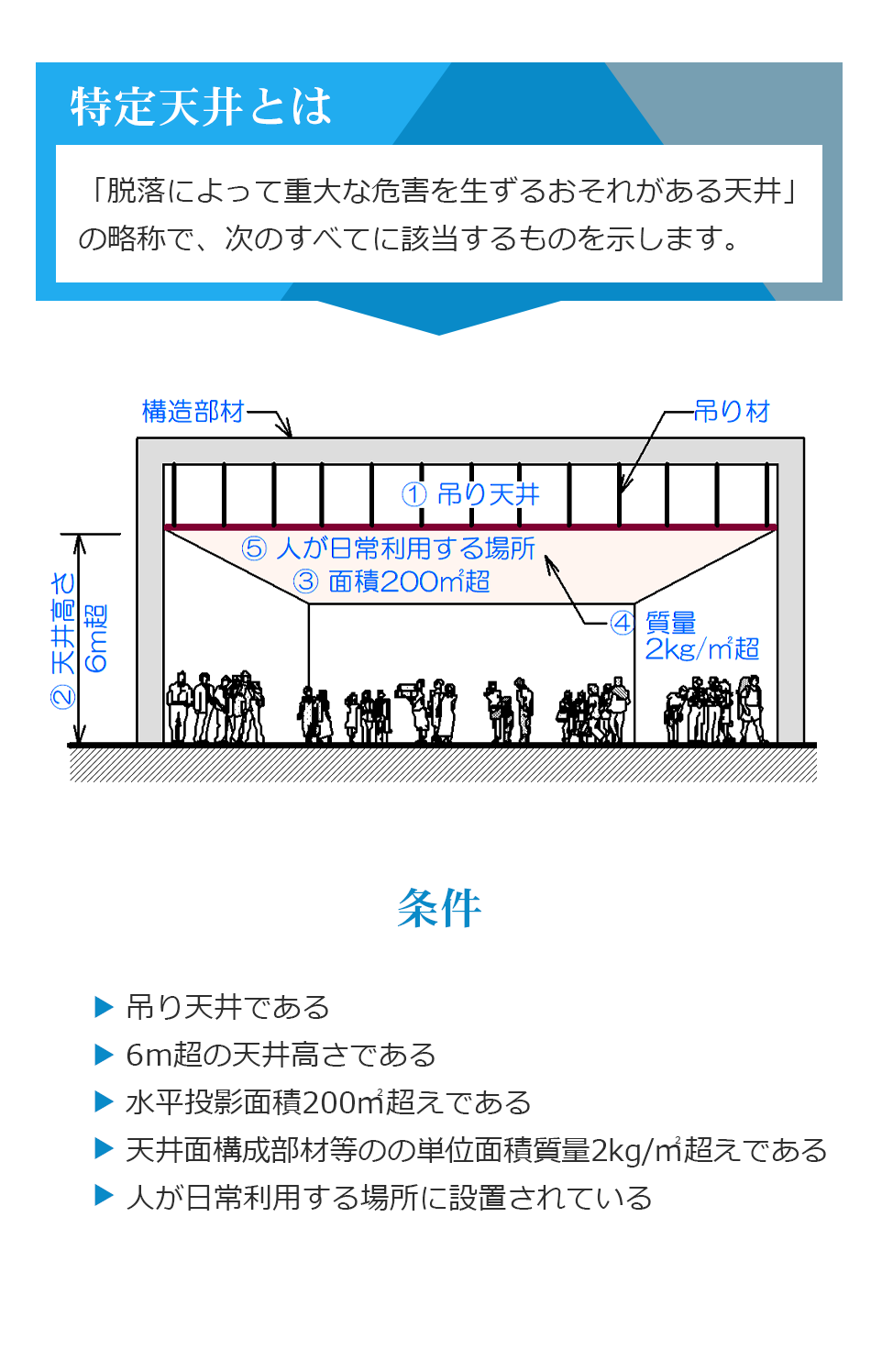 「特定天井」ではない「膜天井」そのメリット