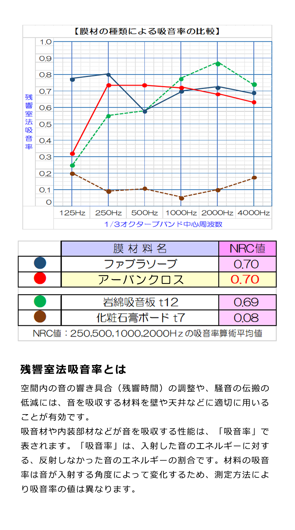 膜材の種類による吸音率の比較図