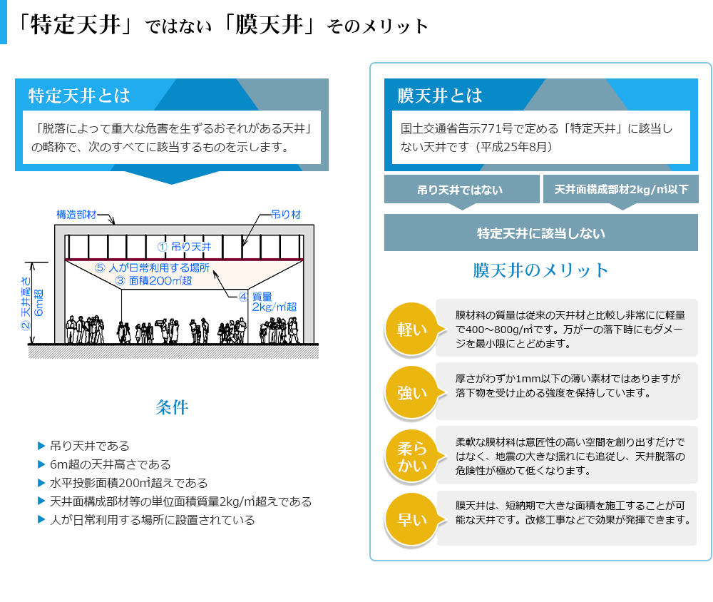 「特定天井」ではない「膜天井」そのメリット