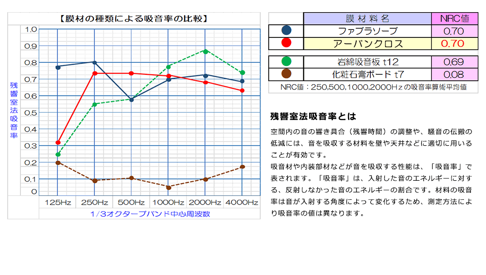 膜材の種類による吸音率の比較図